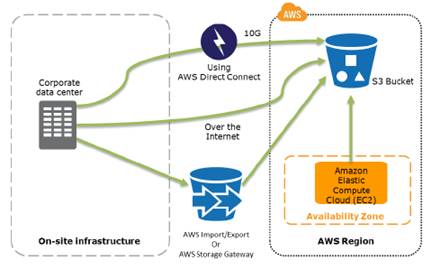 Disaster Recovery