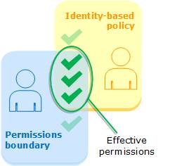 permissions_boundary.png