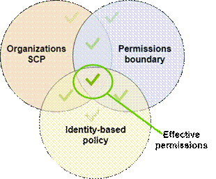 EffectivePermissions-scp-boundary-id.png