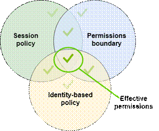 EffectivePermissions-session-boundary-id.png