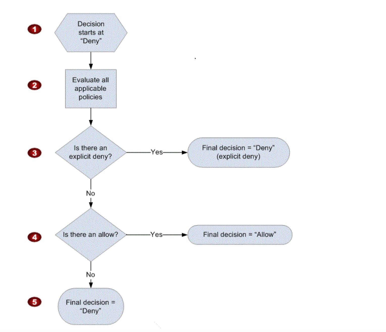 IAM Permission Policy Evaluation