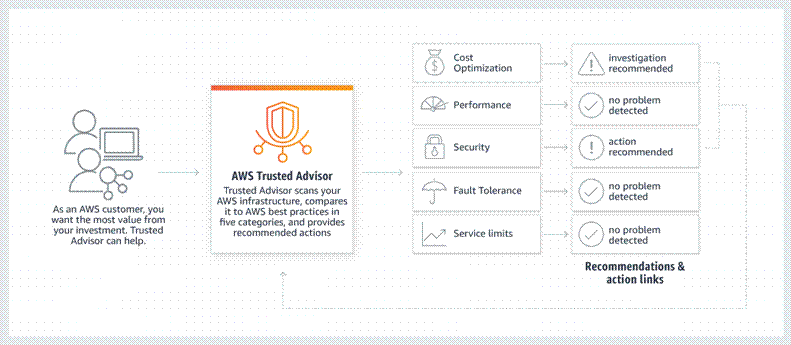 AWS-trusted-advisor.5b9909d5f29f680eeb12ccff536e8d88d8701304.png